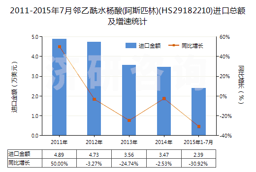 2011-2015年7月鄰乙酰水楊酸(阿斯匹林)(HS29182210)進(jìn)口總額及增速統(tǒng)計(jì) 2011-2015年7月鄰乙酰水楊酸(阿斯匹林)(HS29182210)進(jìn)口總額及增速統(tǒng)計(jì)